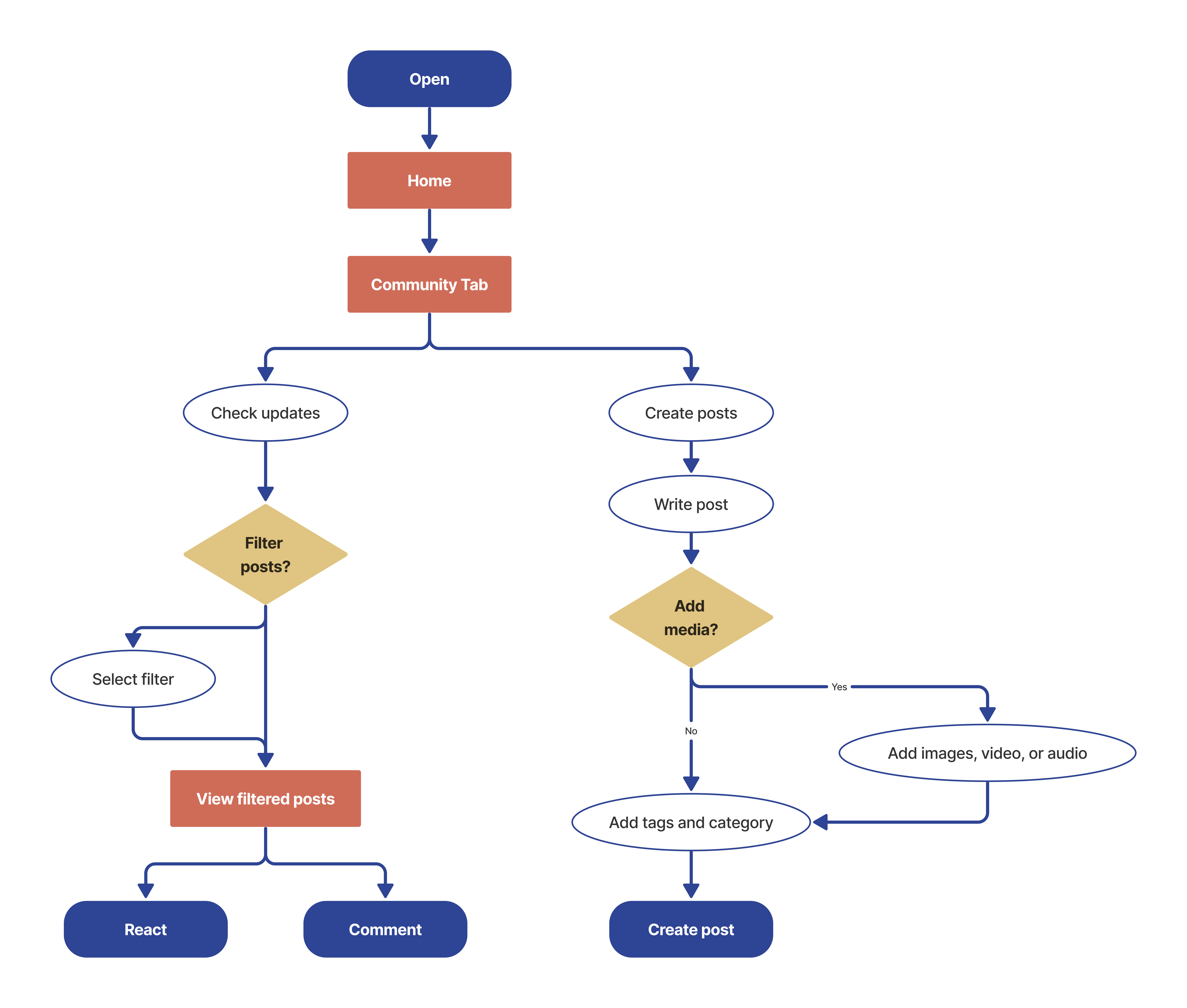 Flow #2: Interact with a community of learners.