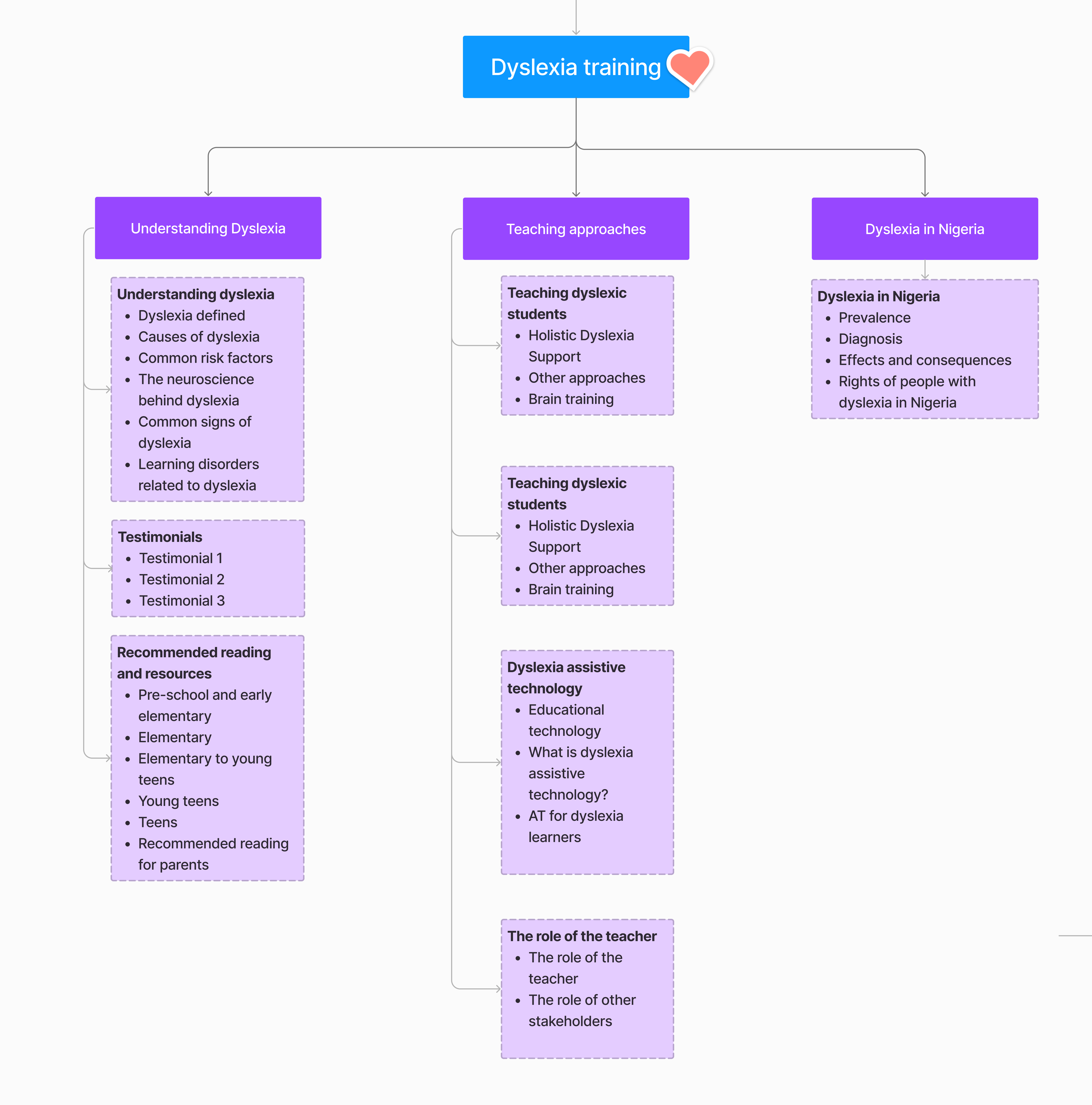 Site map for microlearning platform.