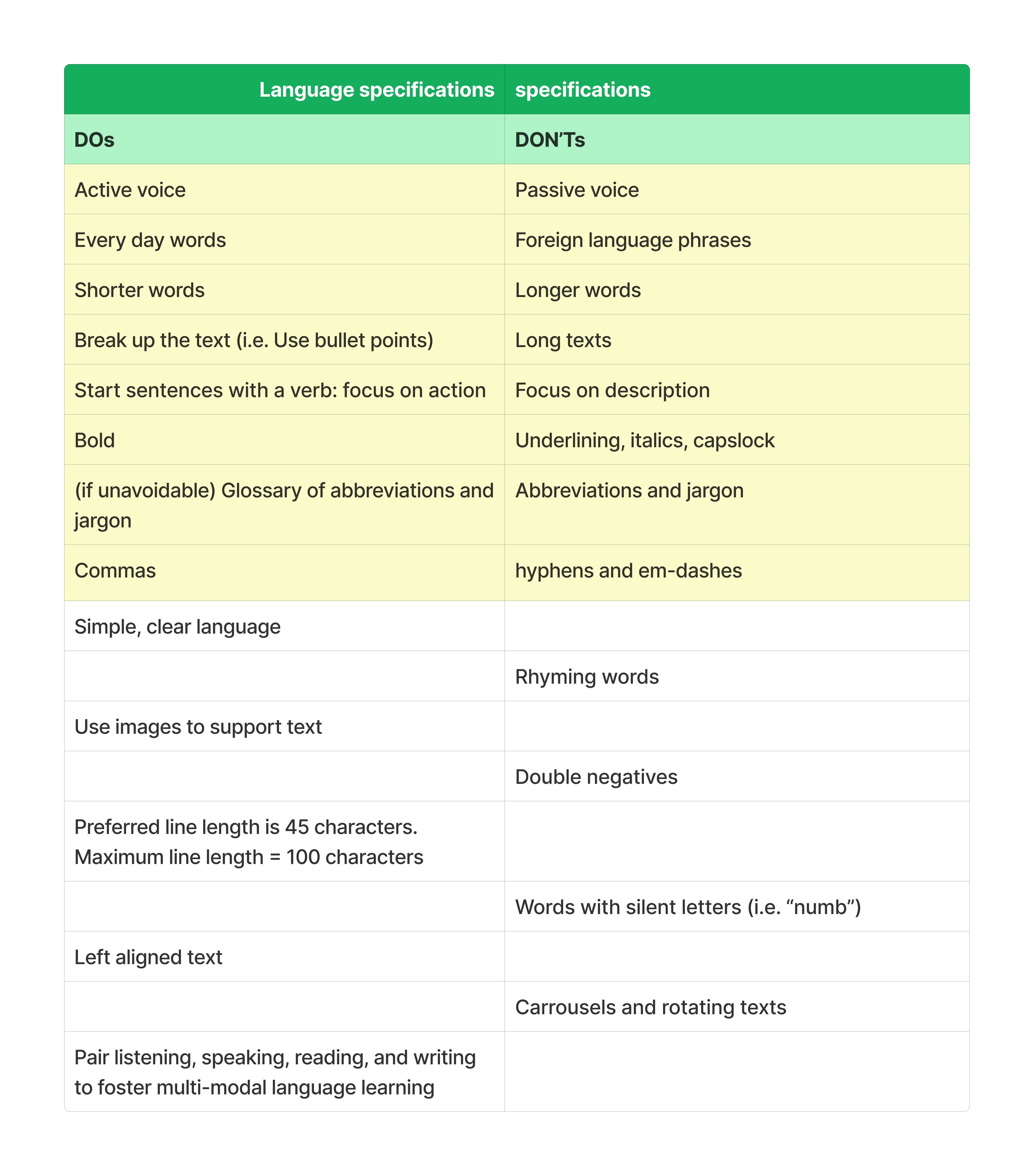 A collection of language guidelines for writing for dyslexia.