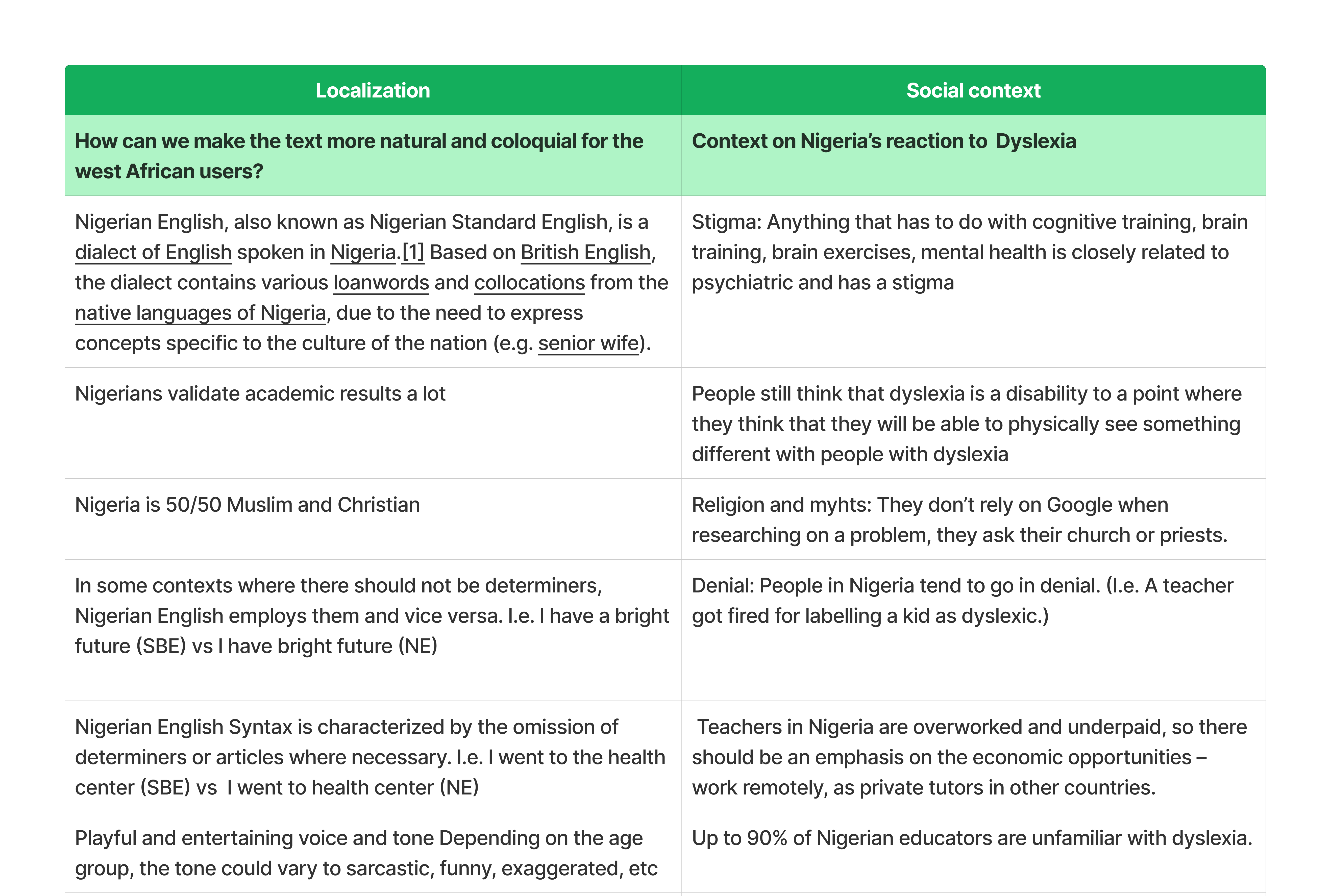 Details on the localization of language and social context of Nigeria to provide guidelines on writing copy for the app.