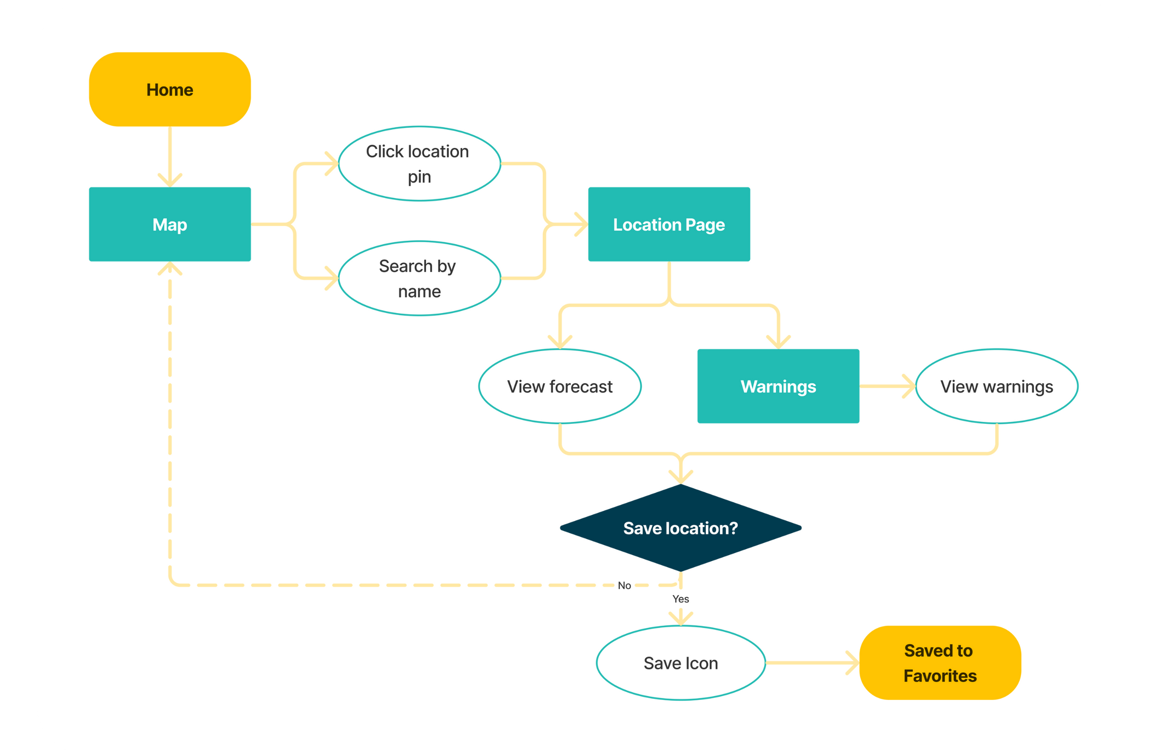 User Flow