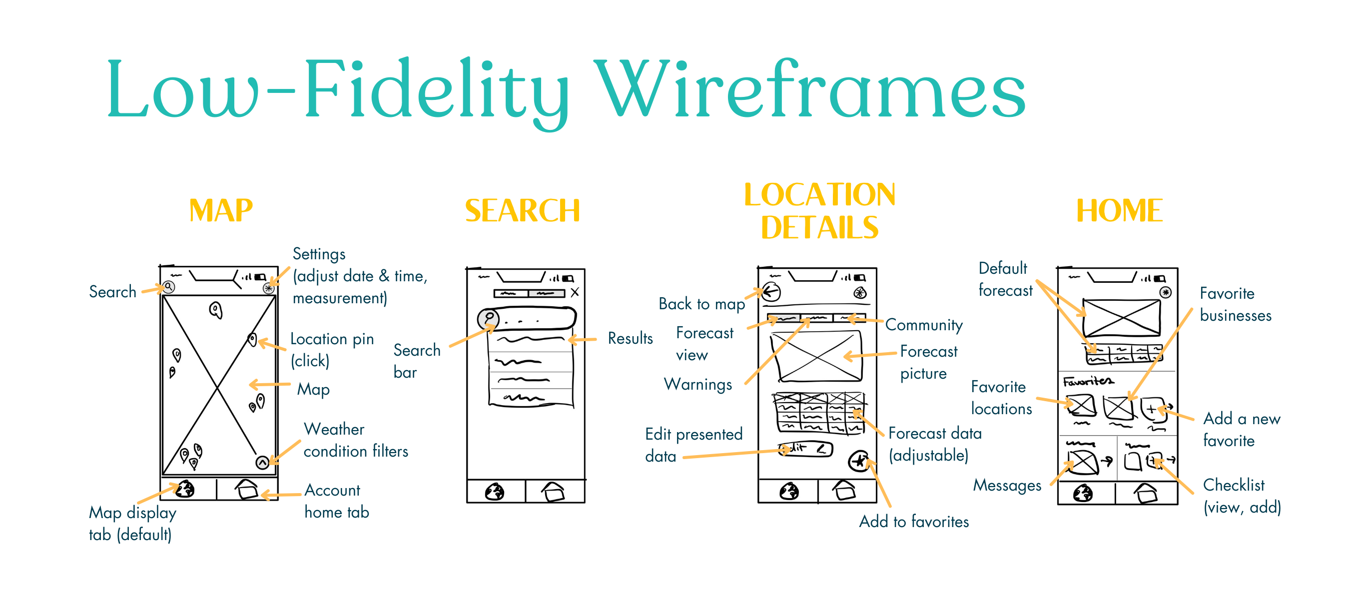 Low fidelity wireframes